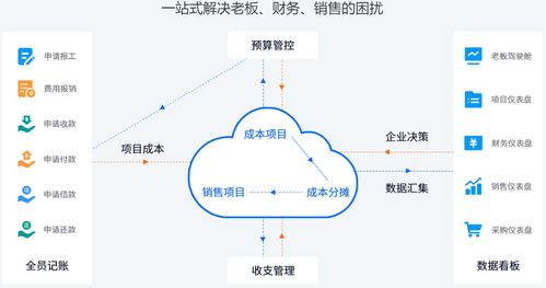 業(yè)財一體化為何是企業(yè)經(jīng)營管理重中之重