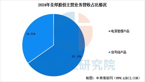 2025年中國電源管理芯片行業(yè)市場前景預(yù)測研究報告