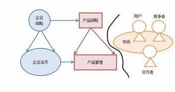 企業(yè)戰(zhàn)略與產(chǎn)品戰(zhàn)略線規(guī)劃 驅(qū)動(dòng)可持續(xù)增長(zhǎng)的雙引擎